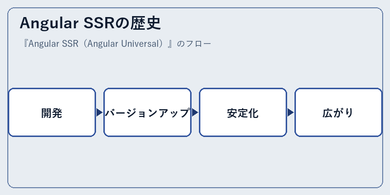 Angular SSRの歴史