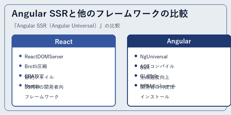 Angular SSRと他のフレームワークの比較