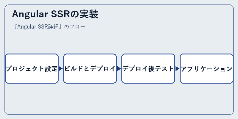Angular SSRの実装