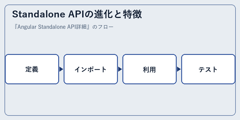 Standalone APIの進化と特徴