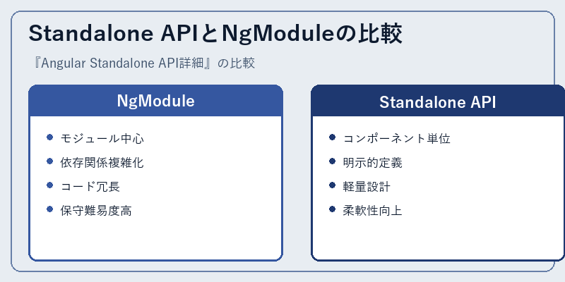 Standalone APIとNgModuleの比較
