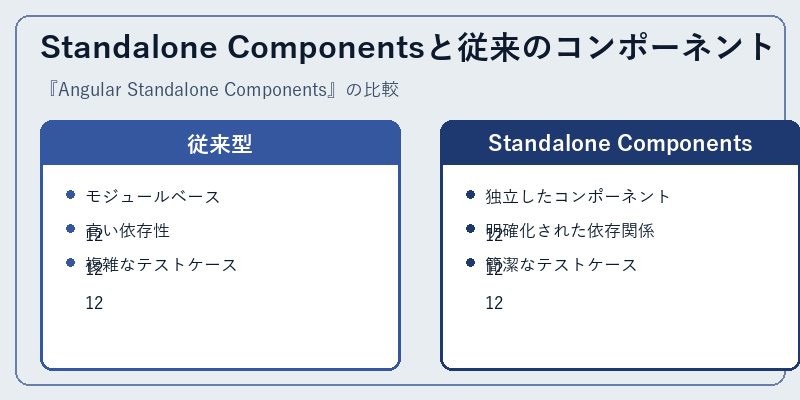 Standalone Componentsと従来のコンポーネント
