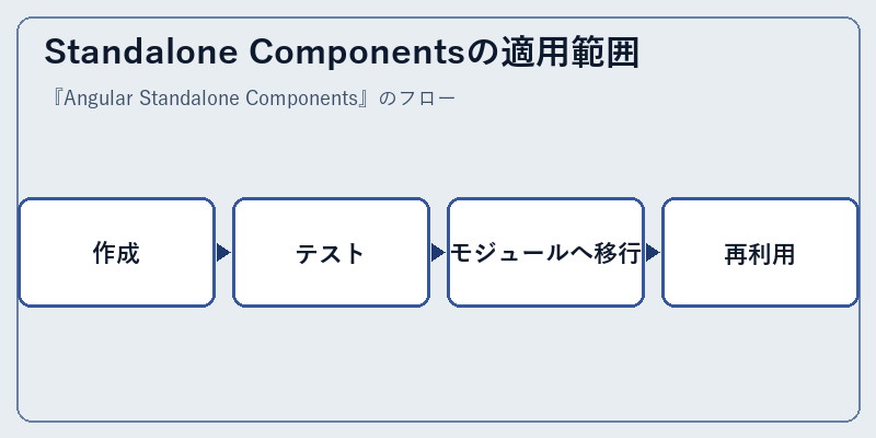 Standalone Componentsの適用範囲
