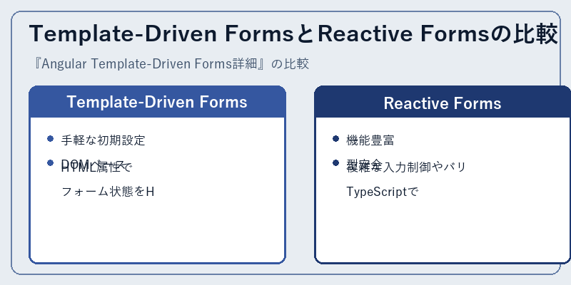 Template-Driven FormsとReactive Formsの比較