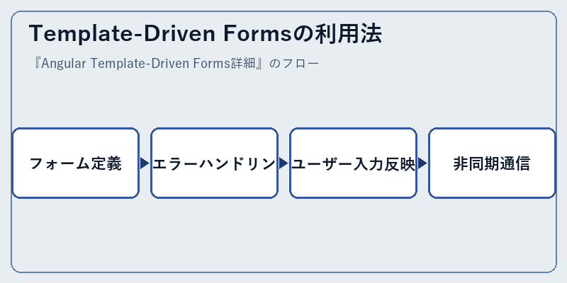 Template-Driven Formsの利用法