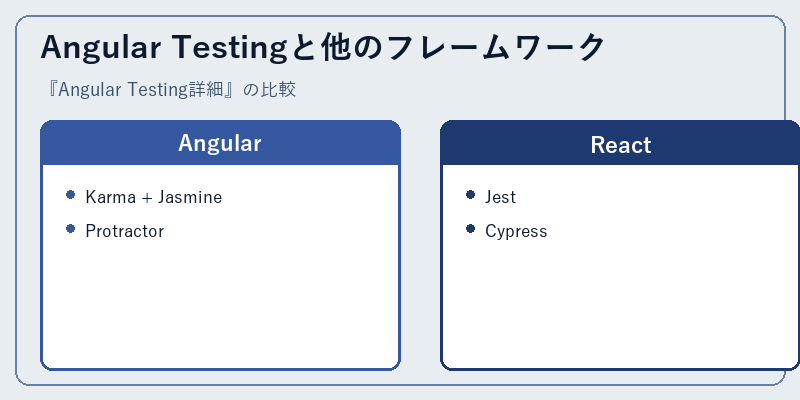 Angular Testingと他のフレームワーク