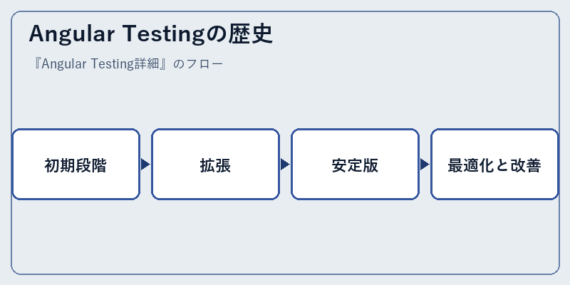 Angular Testingの歴史
