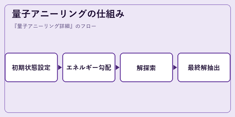 量子アニーリングの仕組み