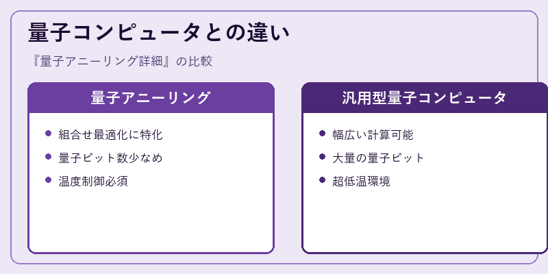 量子コンピュータとの違い