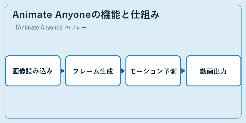 Animate Anyoneの機能と仕組み