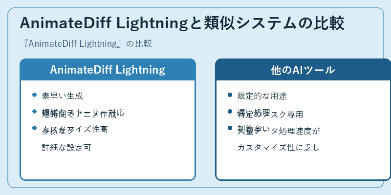 AnimateDiff Lightningと類似システムの比較