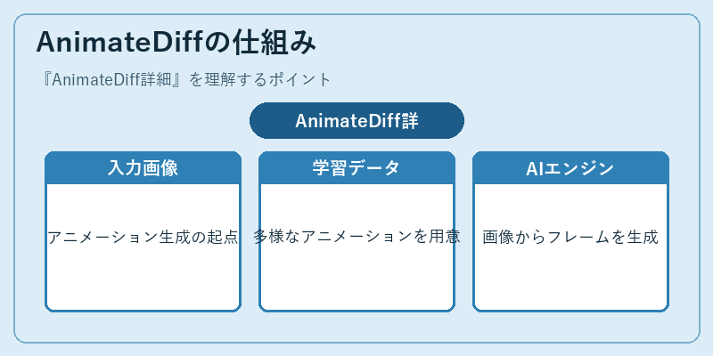 AnimateDiffの仕組み