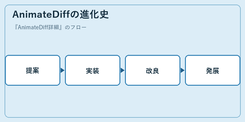 AnimateDiffの進化史