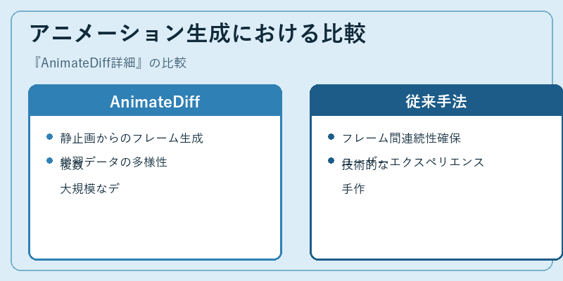 アニメーション生成における比較