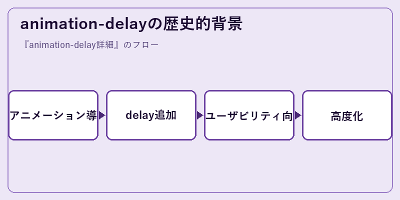 animation-delayの歴史的背景