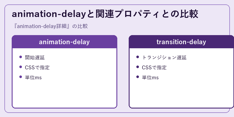 animation-delayと関連プロパティとの比較