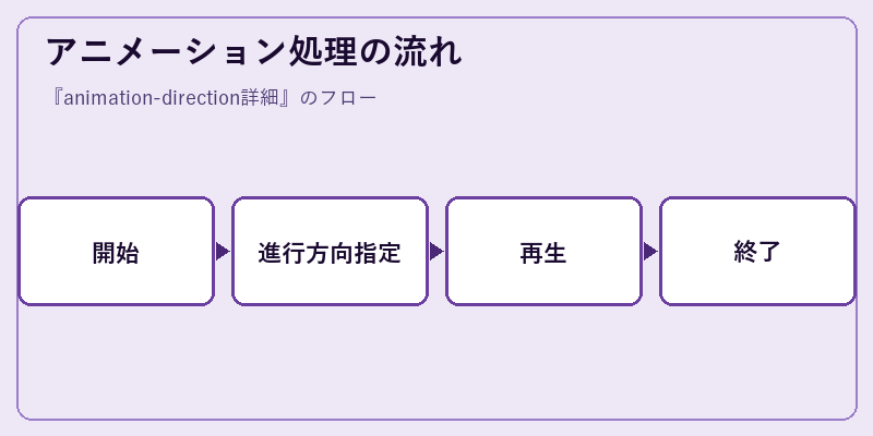 アニメーション処理の流れ