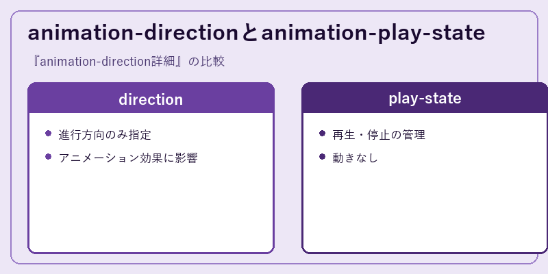 animation-directionとanimation-play-state