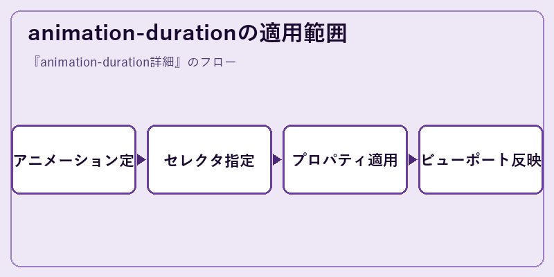 animation-durationの適用範囲