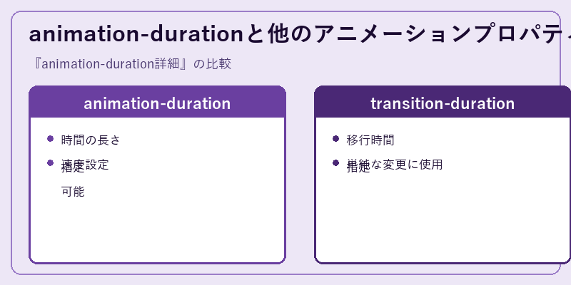 animation-durationと他のアニメーションプロパティ