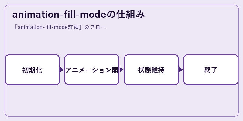 animation-fill-modeの仕組み