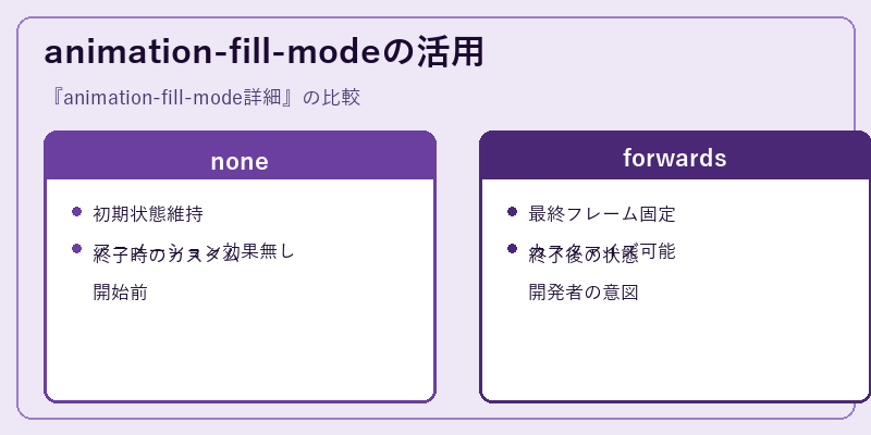 animation-fill-modeの活用