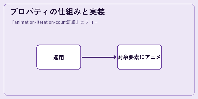 プロパティの仕組みと実装