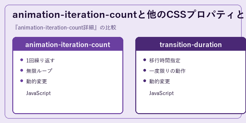 animation-iteration-countと他のCSSプロパティとの比較