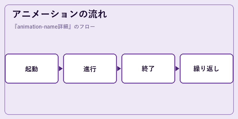 アニメーションの流れ