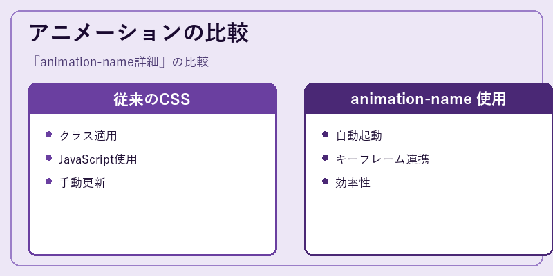 アニメーションの比較