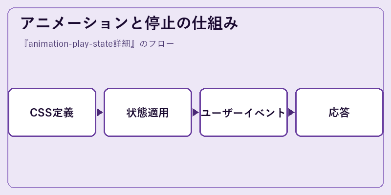 アニメーションと停止の仕組み