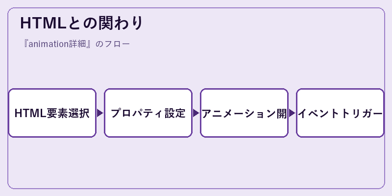HTMLとの関わり
