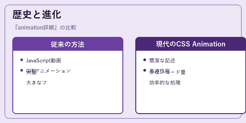 歴史と進化