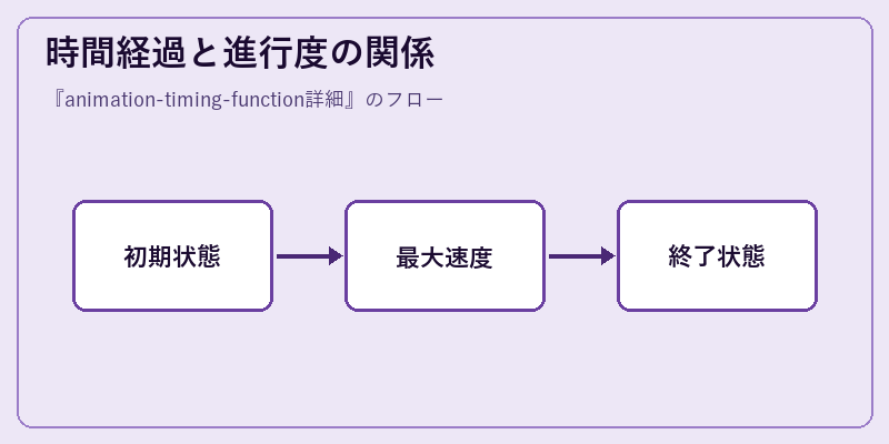 時間経過と進行度の関係