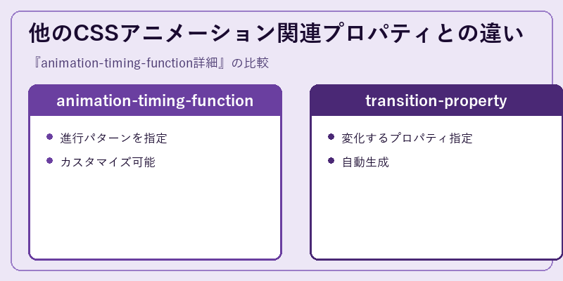 他のCSSアニメーション関連プロパティとの違い
