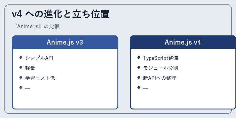 v4 への進化と立ち位置