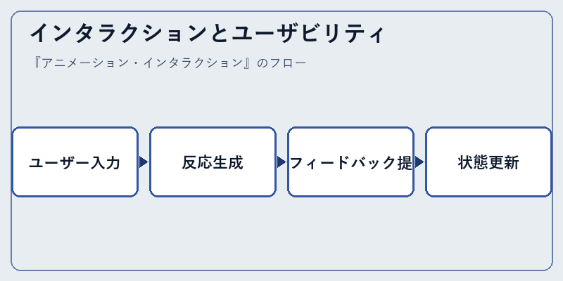 インタラクションとユーザビリティ