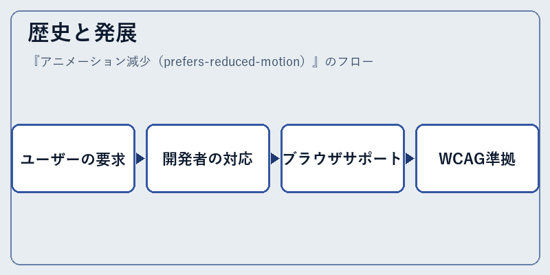 歴史と発展