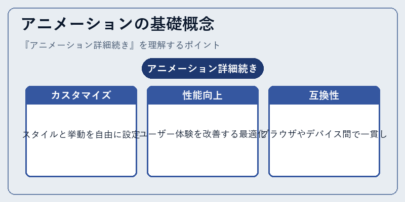 アニメーションの基礎概念