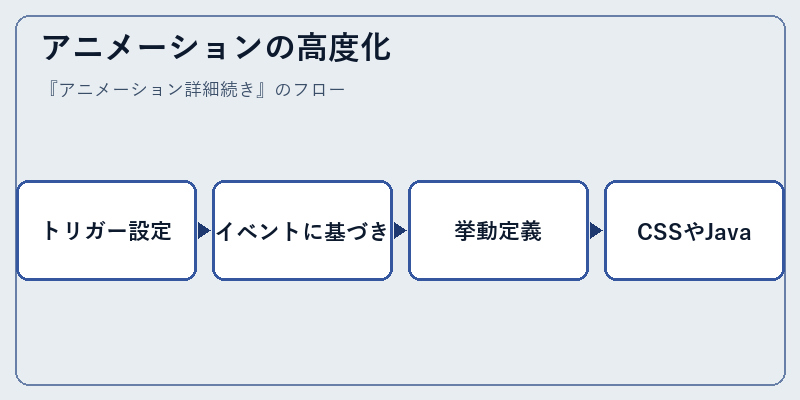 アニメーションの高度化