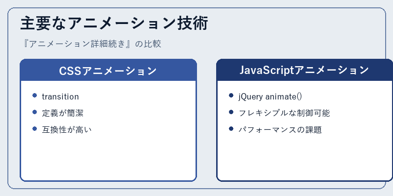 主要なアニメーション技術