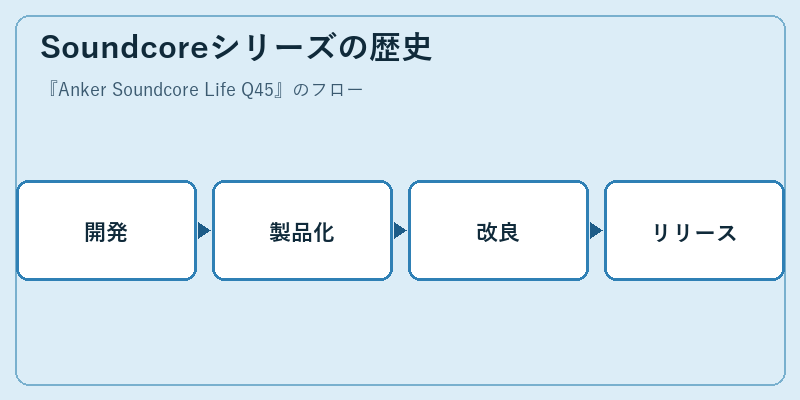 Soundcoreシリーズの歴史