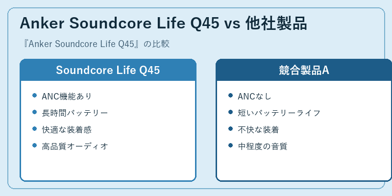 Anker Soundcore Life Q45 vs 他社製品