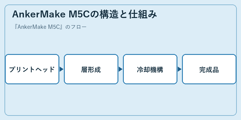 AnkerMake M5Cの構造と仕組み
