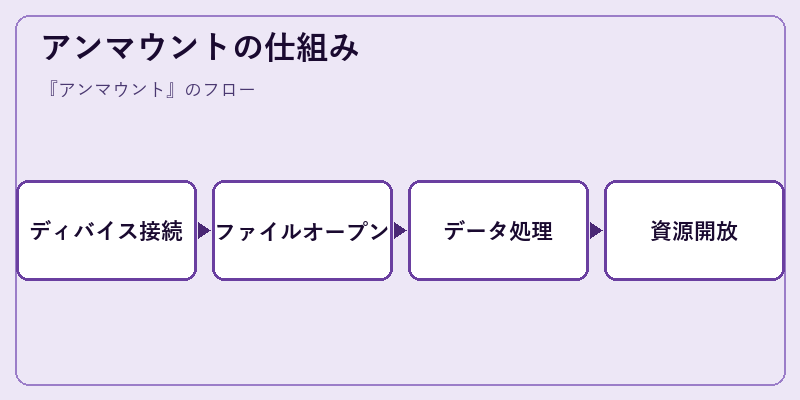 アンマウントの仕組み