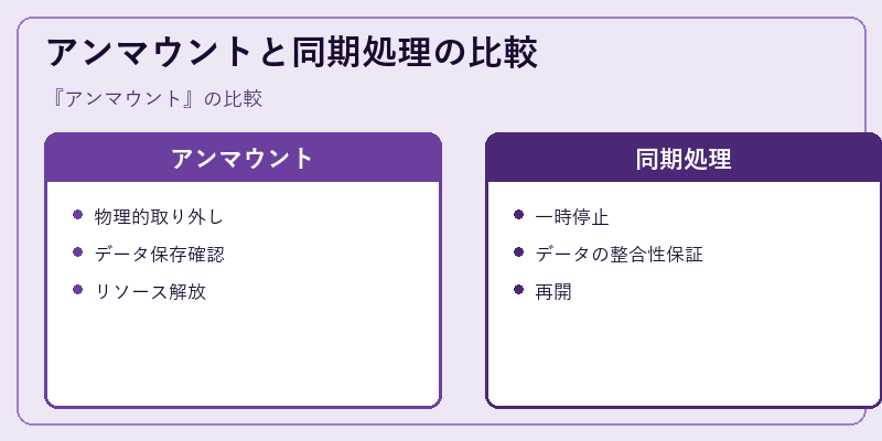 アンマウントと同期処理の比較
