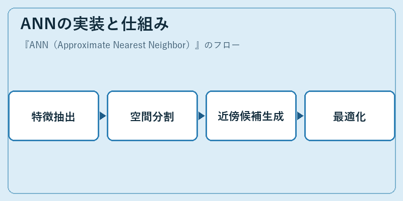 ANNの実装と仕組み