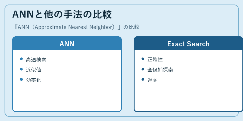 ANNと他の手法の比較