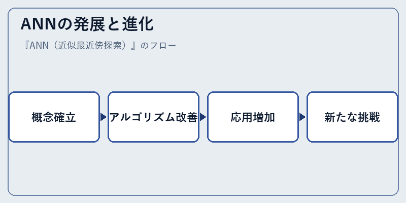 ANNの発展と進化