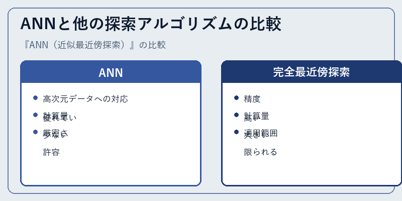 ANNと他の探索アルゴリズムの比較